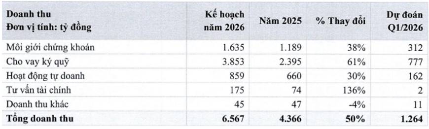 HCM: Cập nhật tài liệu họp ĐHCĐ 2026 – Tiếp tục tăng vốn khủng phục vụ cho vay