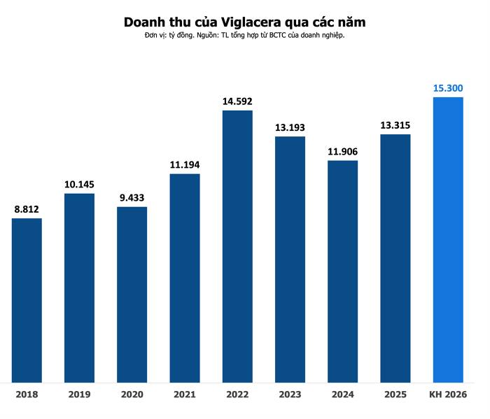 VGC Doanh Thu Kỷ Lục Nhưng Lợi Nhuận Đi Lùi: “Cỗ Máy Kiếm Tiền” Đang Hụt Hơi Hay Chỉ Là Nhịp Điều Chỉnh Chu Kỳ?