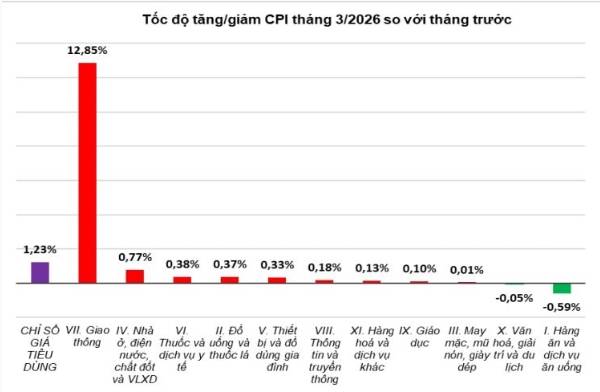 Báo Cáo Phân Tích Vĩ Mô: Bóc Tách Cú Sốc Lạm Phát Tăng Lên 4.65% Tháng 3/2026 Và Bài Toán Tăng Trưởng GDP 7,83%