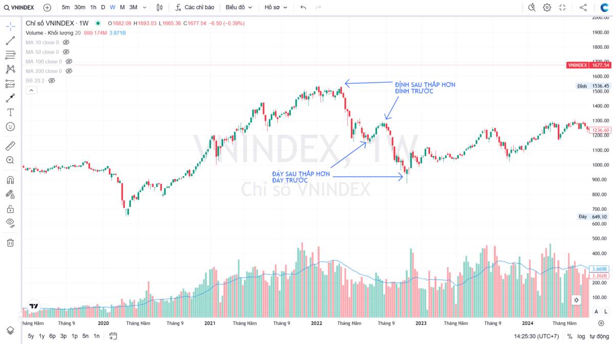 Thị Trường Downtrend: Đừng Cố Tìm "Cá", Hãy Học Cách "Đan Lưới"