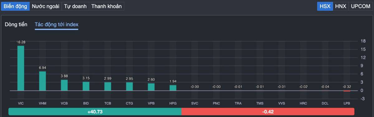 VN-Index tăng gần 80 điểm  Việt Nam chính thức nâng hạng: siêu sóng mới bắt đầu hay cú fomo lịch sử?
