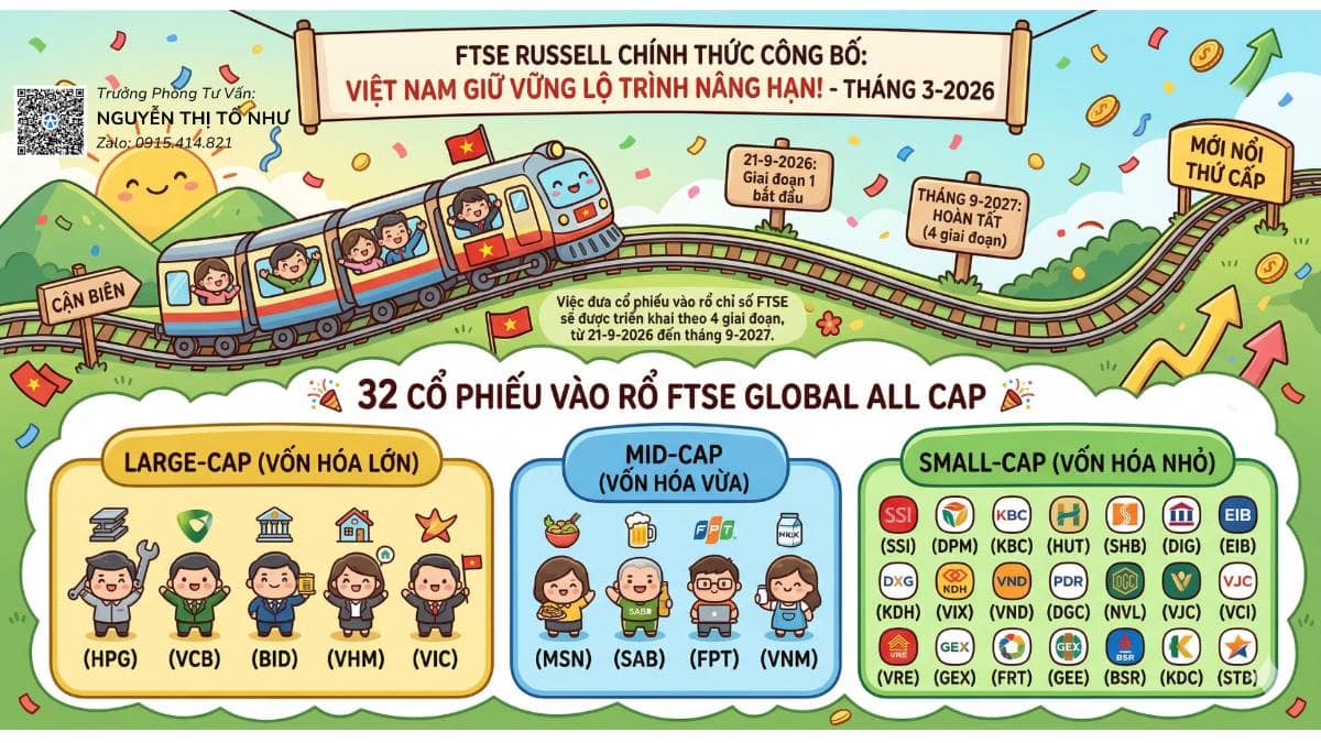 Cú hích nâng hạng từ FTSE RUSSELL và rổ 32 cổ phiếu "vàng" đón sóng tỷ USD