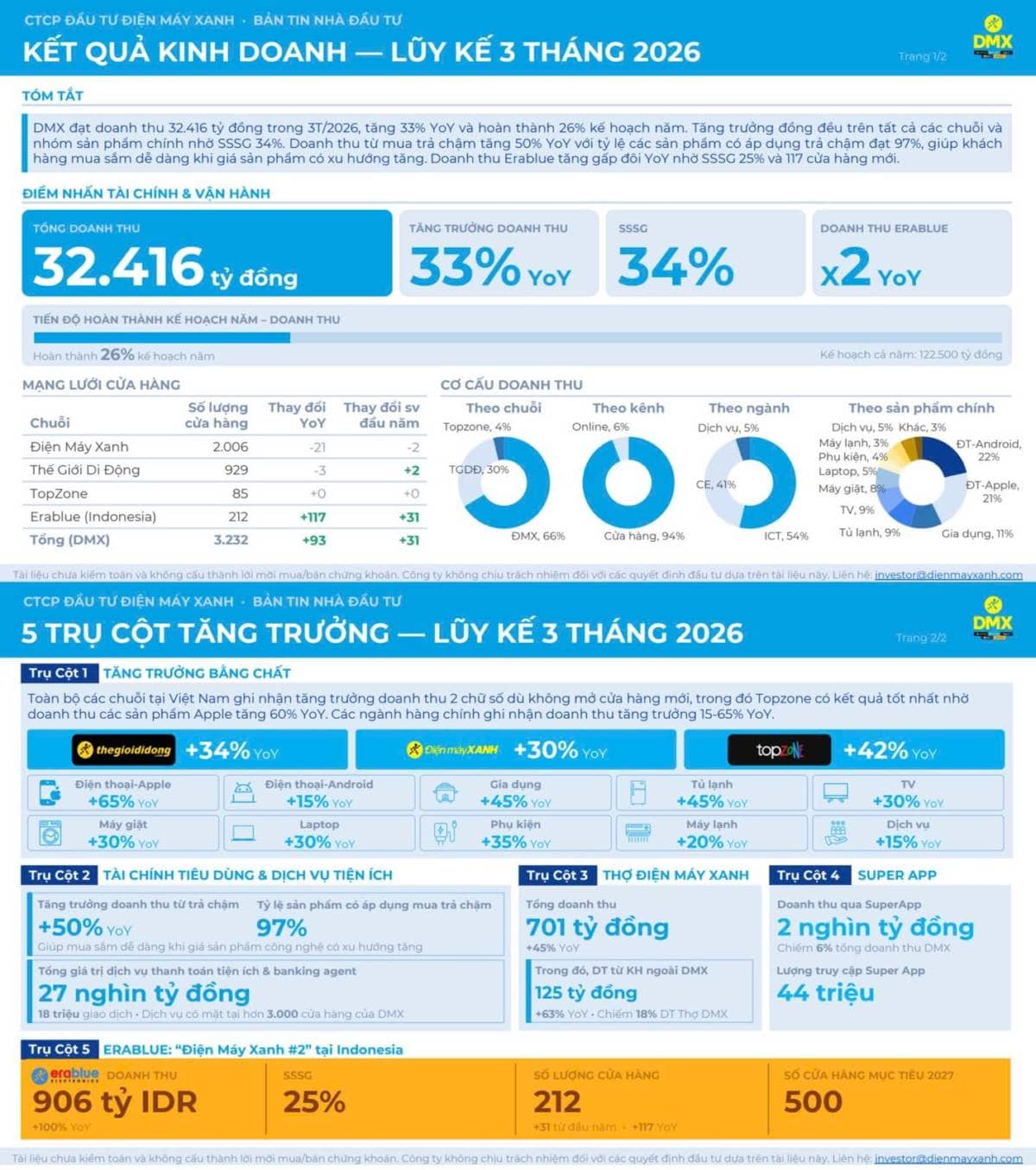 Điện Máy Xanh - KQKD Q1/2026 tiếp đà tăng trưởng