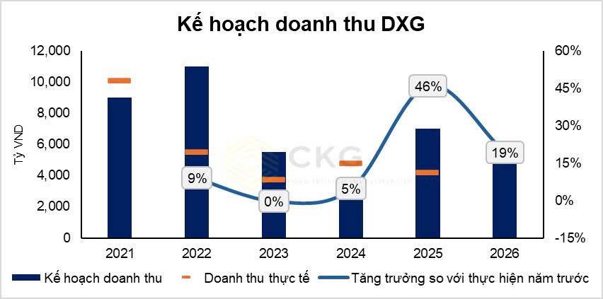 DXG dư trần khối lượng lớn - “đại phẫu” doanh nghiệp hay chỉ là game kỳ vọng?