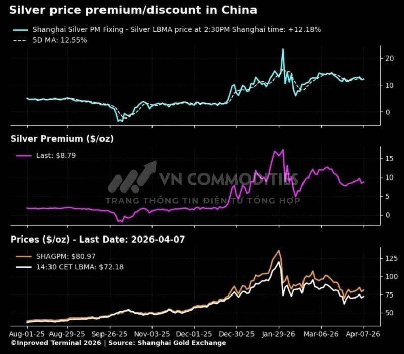 Sau cơn sóng năng lượng, dòng tiền có đang quay lại thị trường bạc?. Dữ liệu rút bạc trên SGE trong  ...