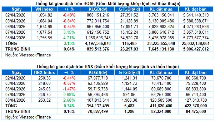Top 3 siêu phẩm vào sóng to sau phiên FTD