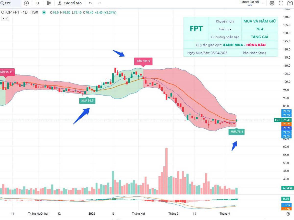 8/4 - FPT Khuyến nghị: Mở vị thế mua an toàn với FPT