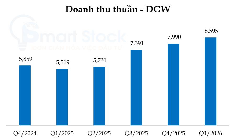 DGW: Kết quả kinh doanh quý 1 2026 cao kỷ lục