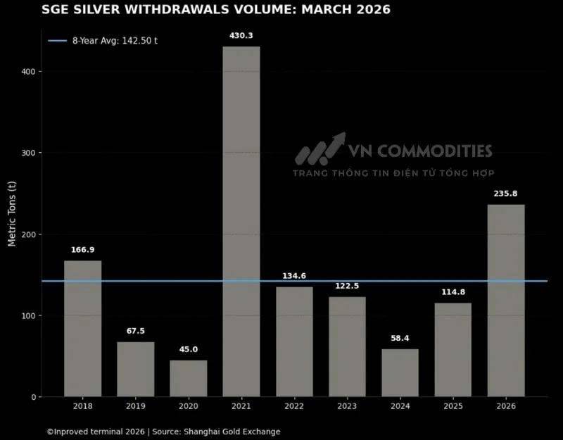 Sau cơn sóng năng lượng, dòng tiền có đang quay lại thị trường bạc?. Dữ liệu rút bạc trên SGE trong  ...