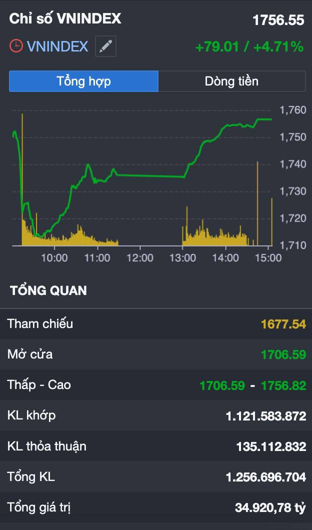 VN-Index tăng gần 80 điểm  Việt Nam chính thức nâng hạng: siêu sóng mới bắt đầu hay cú fomo lịch sử?