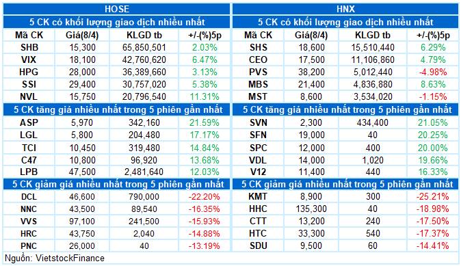 Top 3 siêu phẩm vào sóng to sau phiên FTD