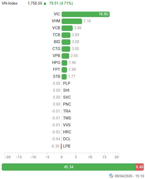 Top 3 siêu phẩm vào sóng to sau phiên FTD