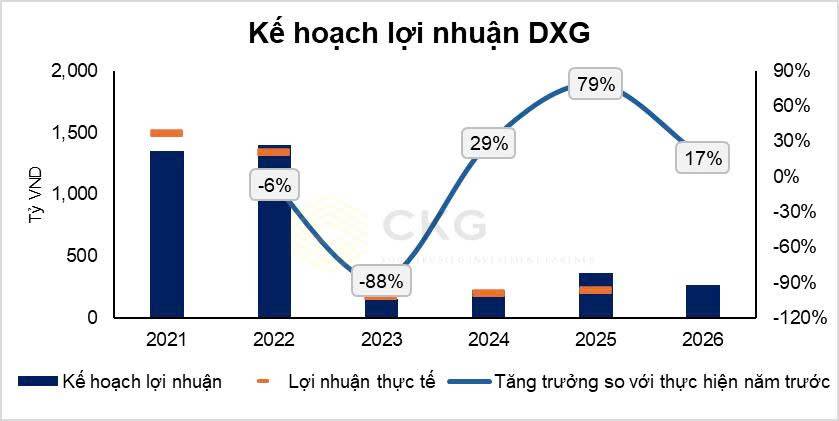 DXG dư trần khối lượng lớn - “đại phẫu” doanh nghiệp hay chỉ là game kỳ vọng?