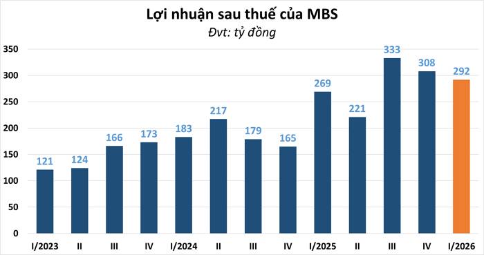 MBS Lãi Cao Nhất Quý I Nhưng Bắt Đầu “Hụt Hơi”? Thị Trường Đang Đi Trước Điều Gì?
