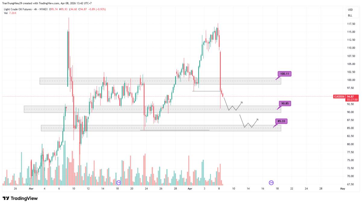 Dầu lao dốc mạnh sau tin ngừng bắn Mỹ – Iran: Cơ hội hay chỉ là cú “bull trap”?
