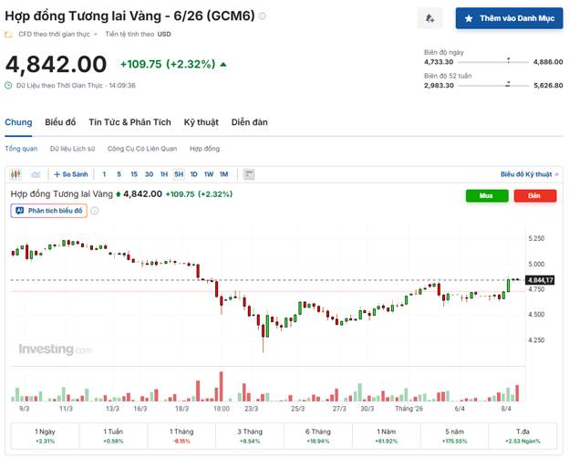 Giá Vàng 08/04/2026: Tăng Mạnh Nhưng Rủi Ro Đang Dần Lộ Diện