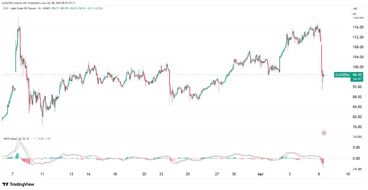 Mỹ, Iran và Israel nhất trí ngừng bắn 2 tuần: Hormuz tạm mở cửa, thị trường phản ứng tích cực