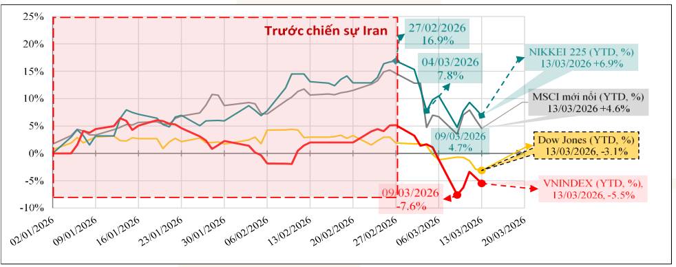 ĐÁNH GIÁ TÁC ĐỘNG CỦA CHIẾN SỰ TẠI IRAN ĐỐI VỚI KINH TẾ THẾ GIỚI VÀ VIỆT NAM. Tổng quan tình hình vĩ  ...