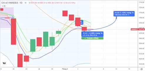 CHIẾN LƯỢC 08.04.2026: Cần hút tiền ngắn hỗ trợ thoát MA20 – 1677 điểm sau thông tin từ FTSE, Giá dầu