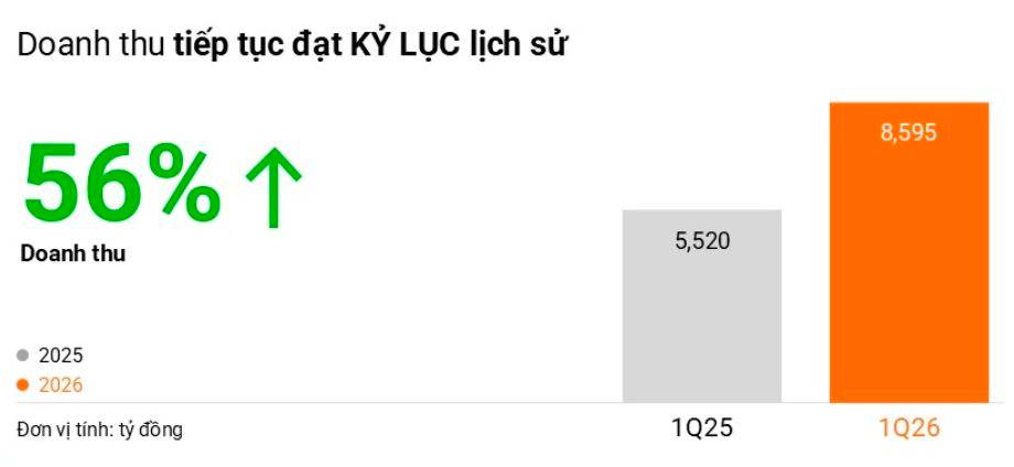 DGW doanh thu kỷ lục - cổ phiếu tăng gần trần: tạo đáy thật sự hay chỉ là nhịp “hưng phấn theo sóng”?