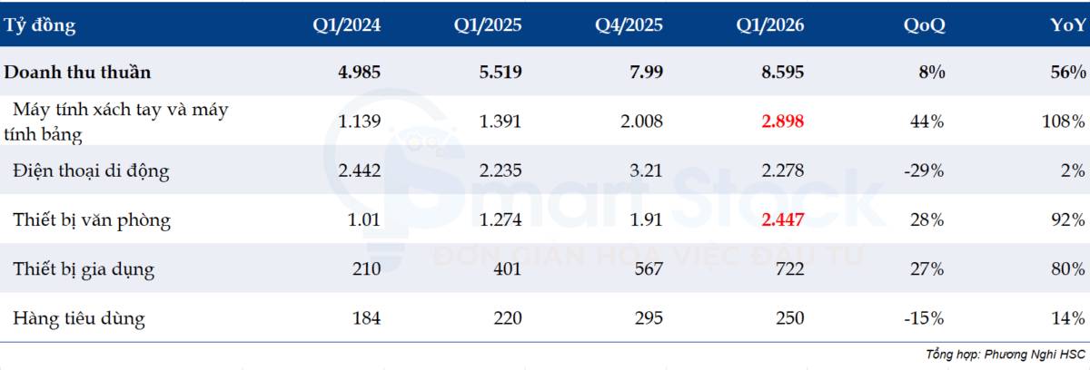 DGW: Kết quả kinh doanh quý 1 2026 cao kỷ lục