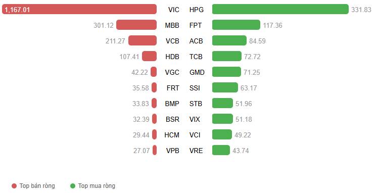 Top 3 siêu phẩm vào sóng to sau phiên FTD