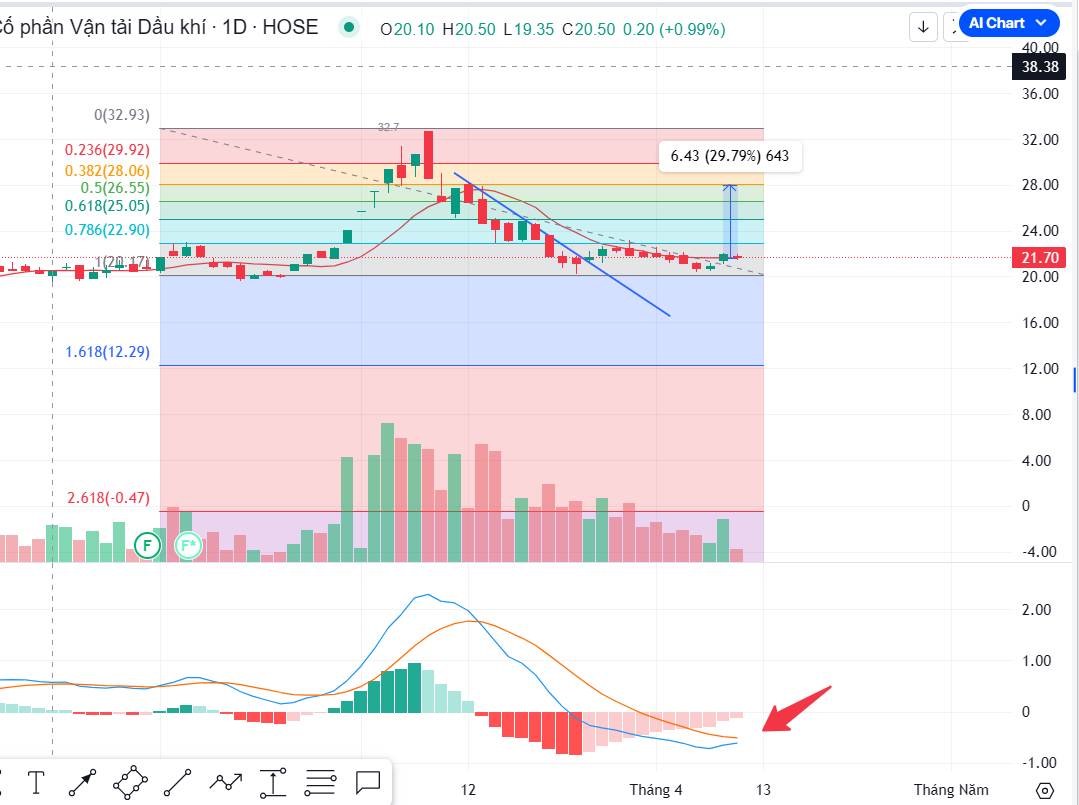 Cắt lỗ nhóm dầu khí ở thời điểm hiện tại chưa chắc đã là 1 quyết định hoàn toàn chính xác!