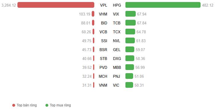 Vùng phân hóa top 3 siêu cổ tăng mạnh