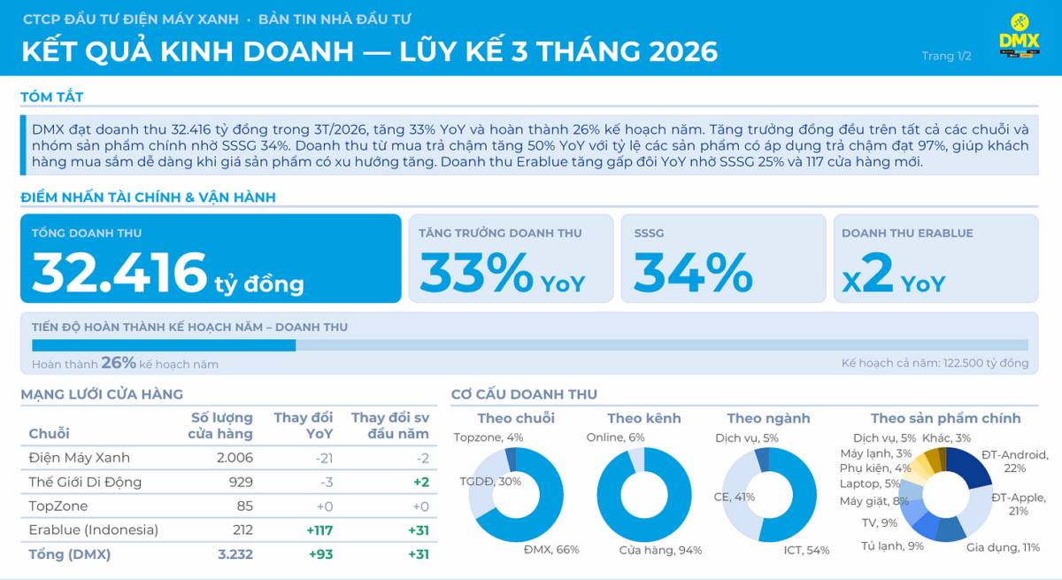Điện Máy Xanh công bố kết quả kinh doanh lũy kế 3 tháng đầu năm 2026: đà tăng trưởng vẫn được duy trì.  ...