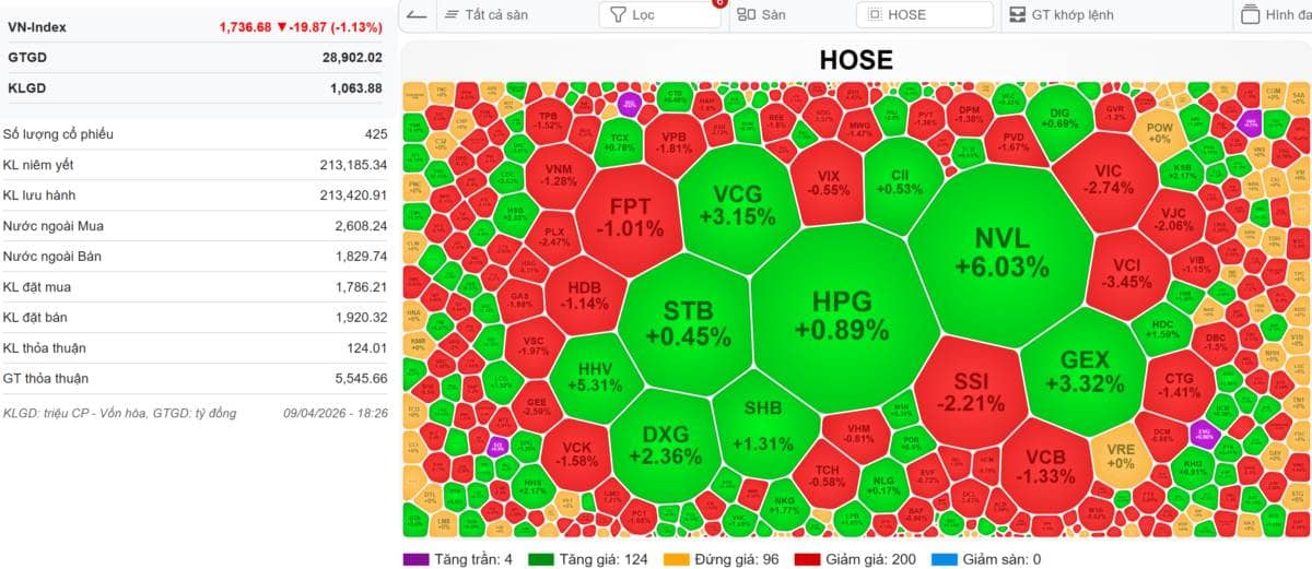 [VIDEO] VN-Index 10/04/2026: Tăng 79đ, giảm 20đ - Thị trường test lại - Cổ phiếu lấp gap