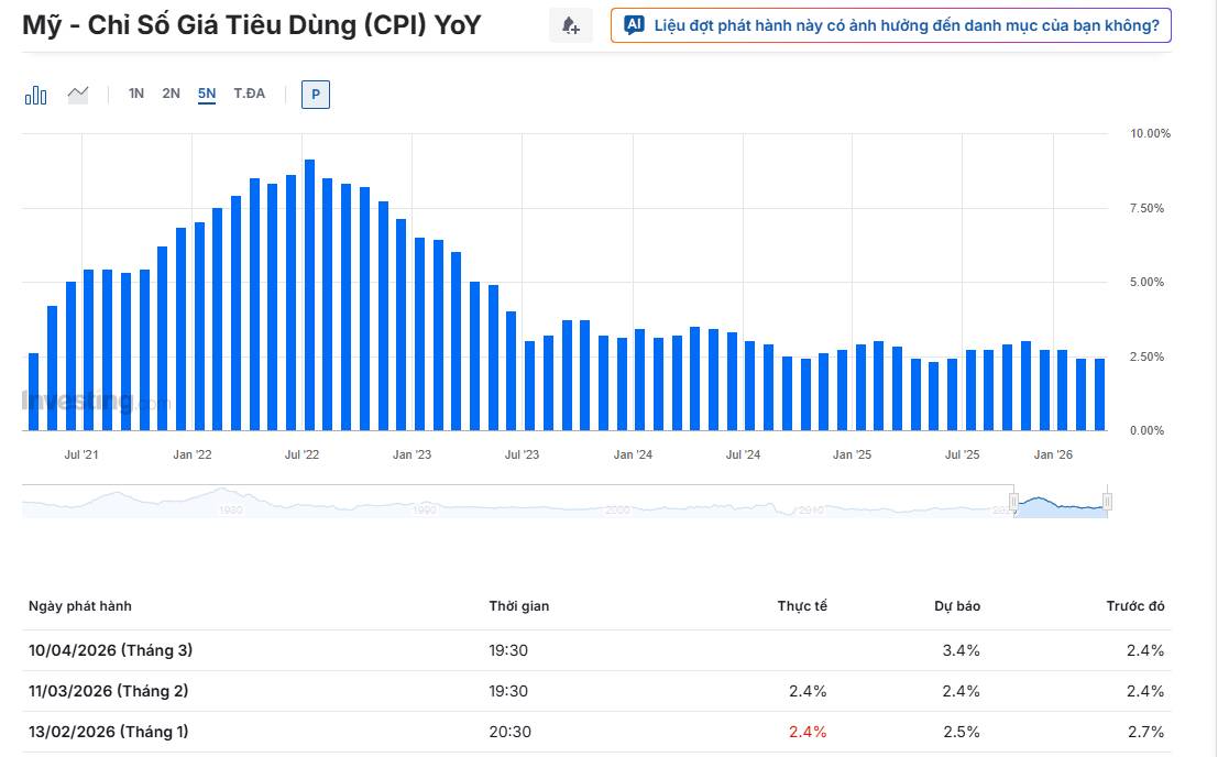 "Cú đúp" GDP & PCE: USD thống trị hay Kim loại quý lên ngôi?