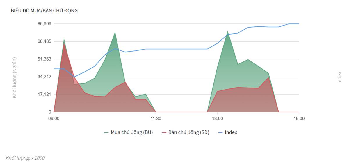 Bắt Mạch Chứng Khoán Ngày 09/04/2026: Sau cú nổ 80 điểm, VN-Index bay tiếp hay quay xe lấp Gap?