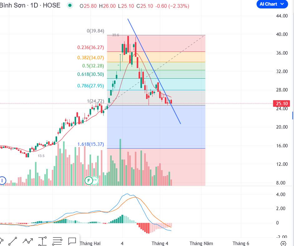 Cắt lỗ nhóm dầu khí ở thời điểm hiện tại chưa chắc đã là 1 quyết định hoàn toàn chính xác!