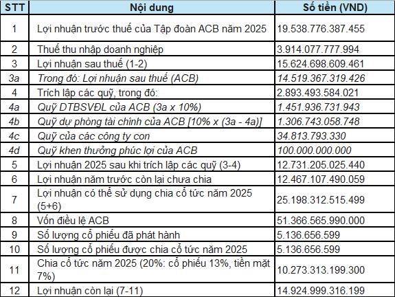 ACB Họp ĐHĐCĐ Ngày 09/04/2026: Kế Hoạch Phân Phối Lợi Nhuận 2025 và Lộ trình Tăng trưởng Chiến lược 2026