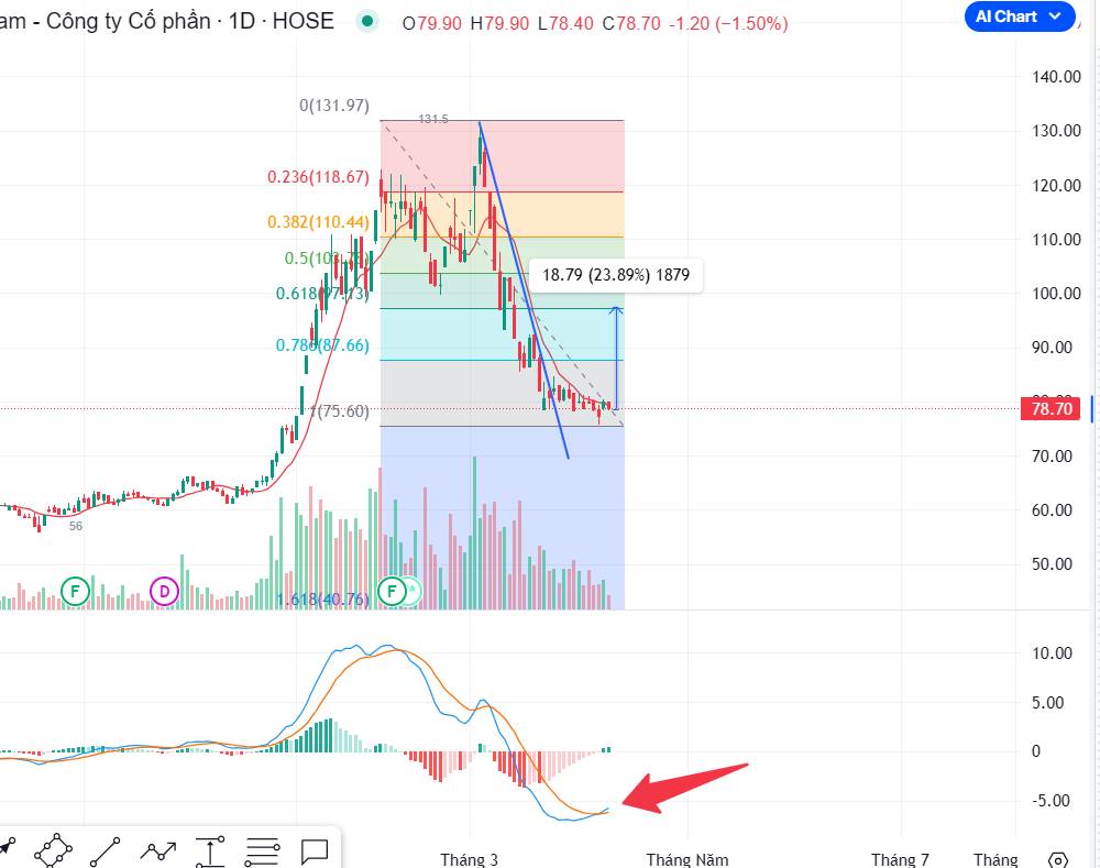 Cắt lỗ nhóm dầu khí ở thời điểm hiện tại chưa chắc đã là 1 quyết định hoàn toàn chính xác!