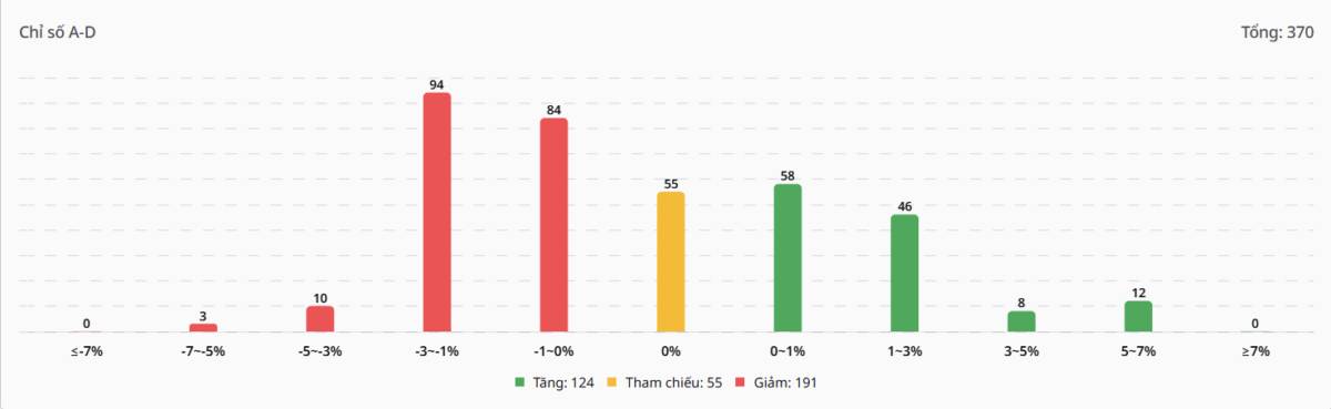 Bắt Mạch Chứng Khoán Ngày 10/04/2026: VN-Index "rút chân" thần tốc hay lùi sâu lấp Gap?