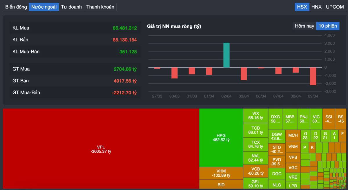 VN-Index giảm gần 20 điểm ngay sau siêu sóng - “rũ bỏ lành mạnh” hay tín hiệu đảo chiều sớm?