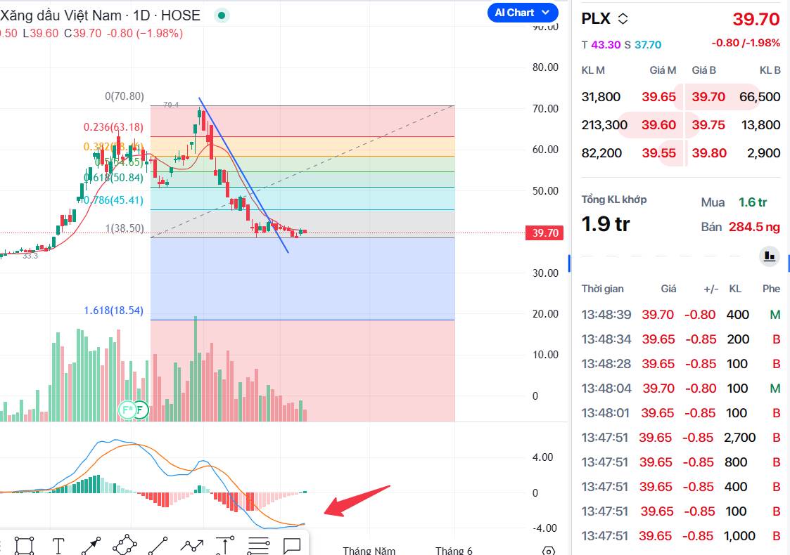 Cắt lỗ nhóm dầu khí ở thời điểm hiện tại chưa chắc đã là 1 quyết định hoàn toàn chính xác!