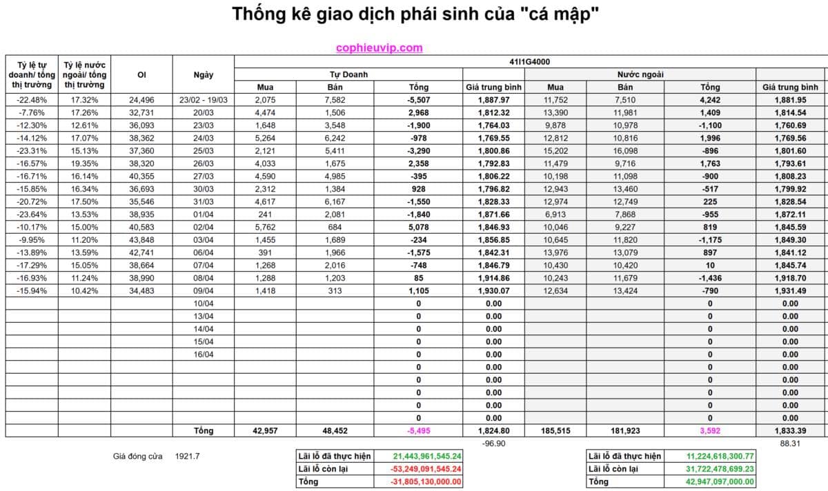 Bắt Mạch Chứng Khoán Ngày 10/04/2026: VN-Index "rút chân" thần tốc hay lùi sâu lấp Gap?