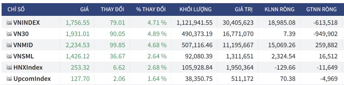 Bắt Mạch Chứng Khoán Ngày 09/04/2026: Sau cú nổ 80 điểm, VN-Index bay tiếp hay quay xe lấp Gap?