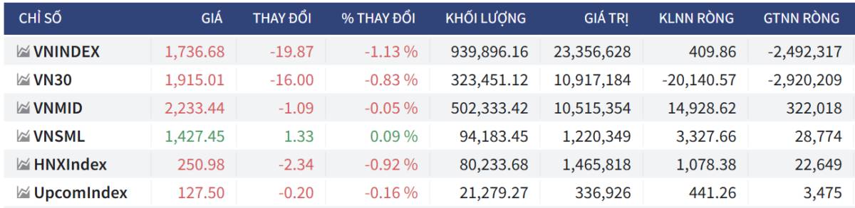Bắt Mạch Chứng Khoán Ngày 10/04/2026: VN-Index "rút chân" thần tốc hay lùi sâu lấp Gap?