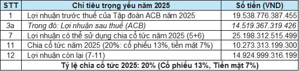 ĐHĐCĐ ACB 09/04/2026: Sự điềm tỉnh của một "CỖ MÁY" tăng trưởng bền vững