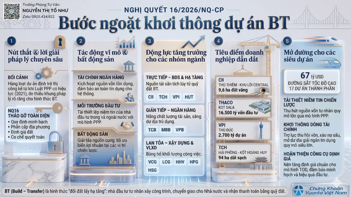 Bút toán tháo gỡ hàng trăm nghìn tỷ dự án BT và cơ hội đổi đời của nhóm cổ phiếu hạ tầng BĐS