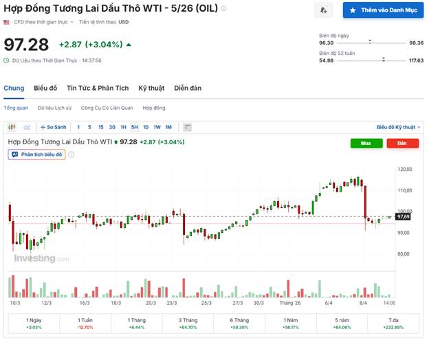 Dầu WTI Giằng Co Sau Nhịp “Hạ Nhiệt” Nguồn Cung – Cơ Hội Tích Lũy Hay Tín Hiệu Đảo Chiều?