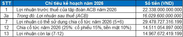ĐHĐCĐ ACB 09/04/2026: Sự điềm tỉnh của một "CỖ MÁY" tăng trưởng bền vững