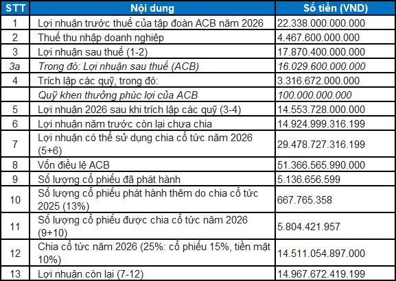 ACB Họp ĐHĐCĐ Ngày 09/04/2026: Kế Hoạch Phân Phối Lợi Nhuận 2025 và Lộ trình Tăng trưởng Chiến lược 2026