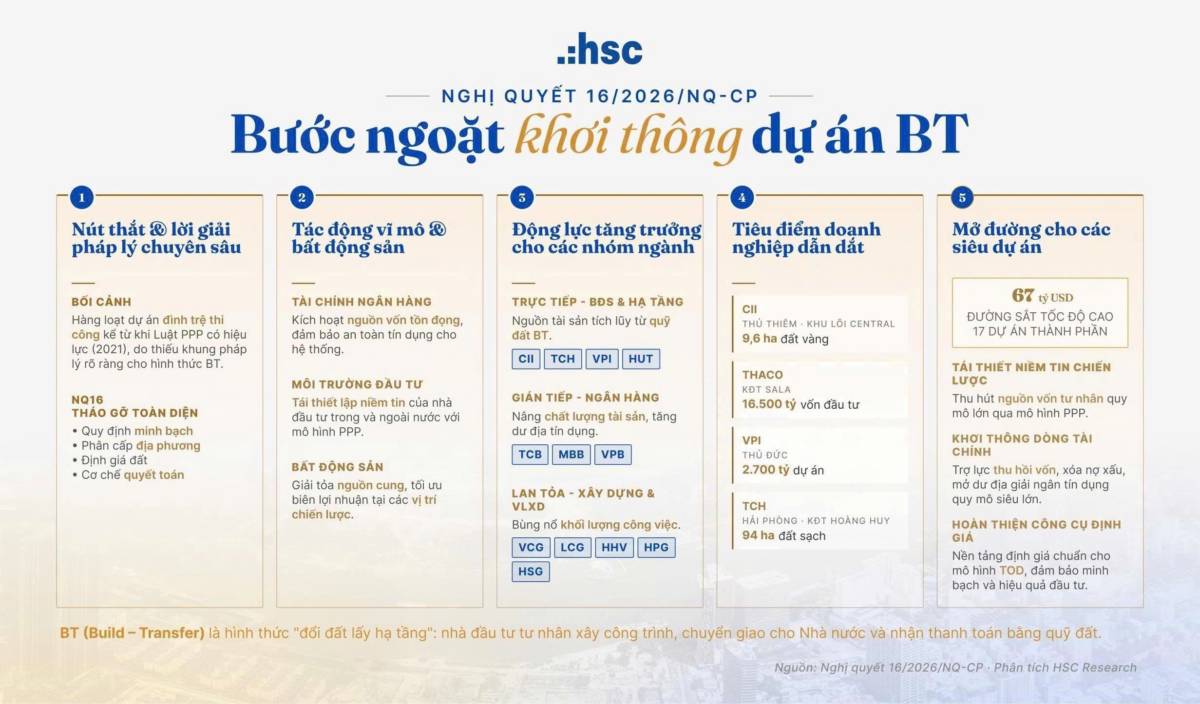NVL kinh doanh đắc lợi - Bất động sản thức giấc vùng tạo đáy