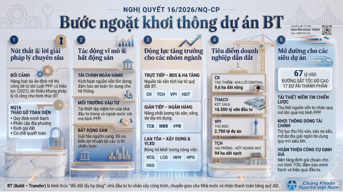 Báo Cáo Phân Tích: Nghị Quyết 16/2026/NQ-CP - Bước Ngoặt Khơi Thông Nguồn Lực Và Triển Vọng Các Doanh Nghiệp Niêm Yết