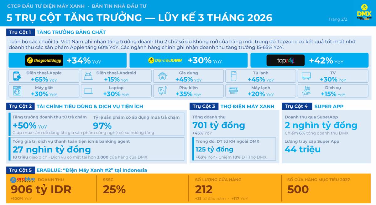 Điện Máy Xanh công bố kết quả kinh doanh lũy kế 3 tháng đầu năm 2026: đà tăng trưởng vẫn được duy trì.  ...