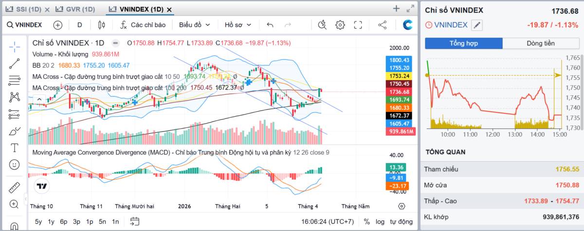 Tổng hợp thi trường phiên giao dịch ngày 09/04/2026